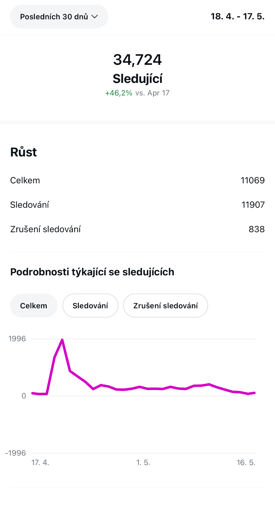 Instagram – 34,724 sledujících, +11 069 za 30 dní