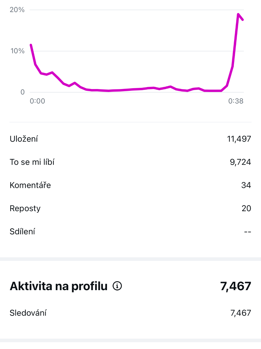 Instagram – jeden reel: 11,497 uložení, +7,467 nových sledujících