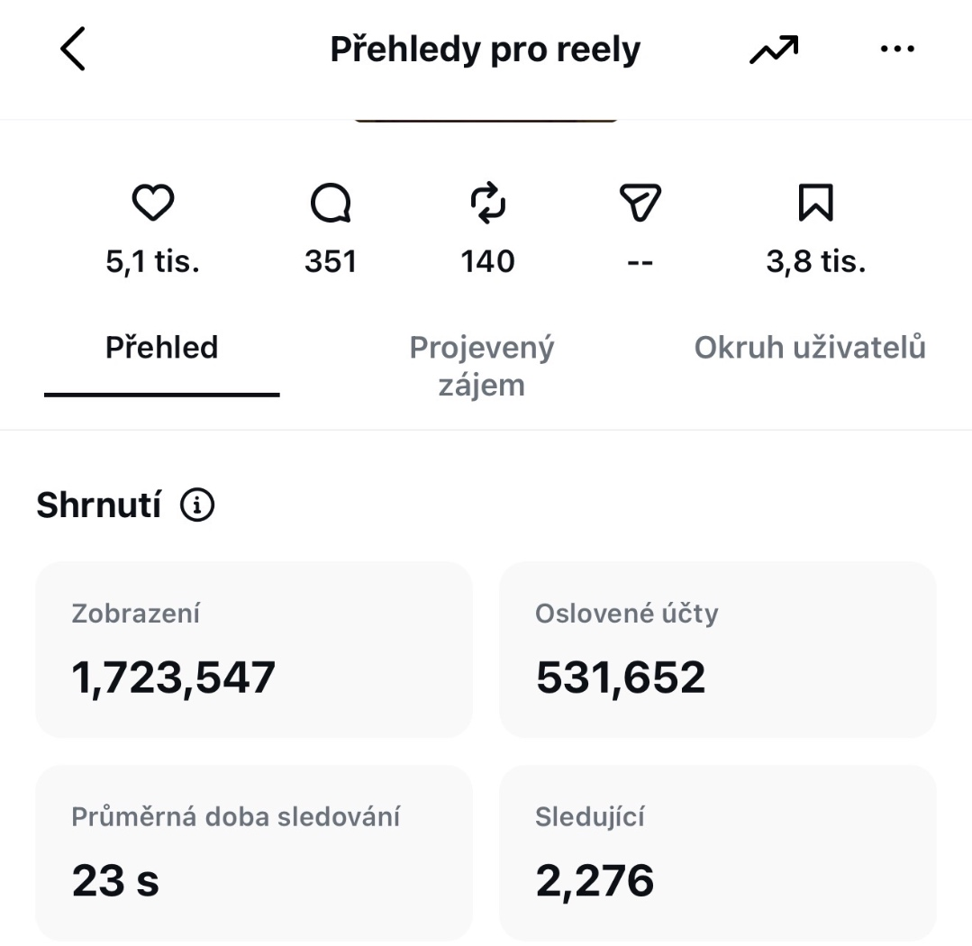 Instagram – jeden reel: 1,723,547 zobrazení, 531,652 oslovených účtů