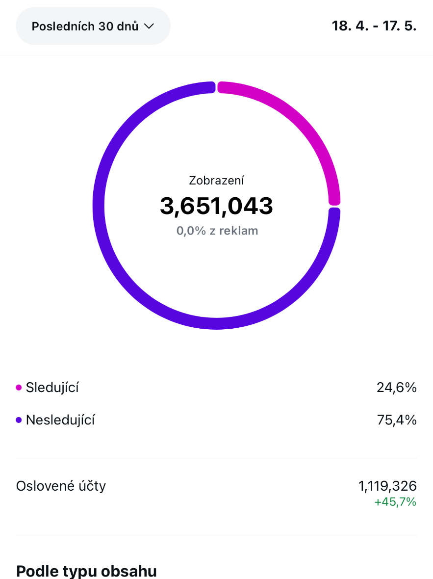 Instagram – 3,651,043 zobrazení za 30 dní